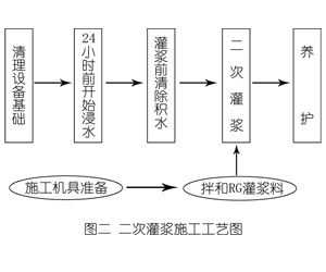 青山湖灌浆料施工工艺—文字完整版